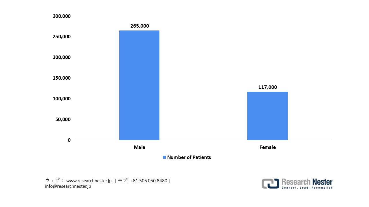 COPD Patients in Japan, 2023
